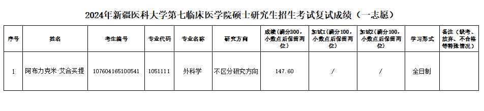 2024年 新疆医科大学第七临床医学院硕士研究生招生考试复试成绩（一志愿）